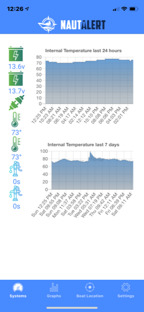 Boat temperatures